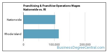 Franchising & Franchise Operations Wages Nationwide vs. RI
