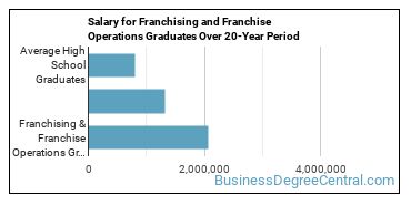 4-year median earnings vs national baseline for Franchising & Franchise Operations