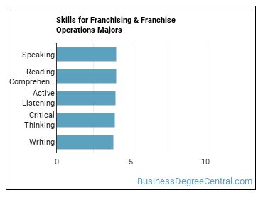Skills for Franchising & Franchise Operations majors