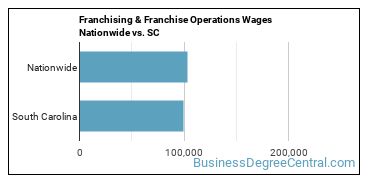 Franchising & Franchise Operations Wages Nationwide vs. SC