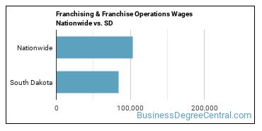 Franchising & Franchise Operations Wages Nationwide vs. SD