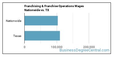 Franchising & Franchise Operations Wages Nationwide vs. TX