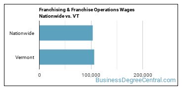 Franchising & Franchise Operations Wages Nationwide vs. VT