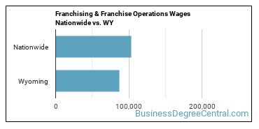 Franchising & Franchise Operations Wages Nationwide vs. WY