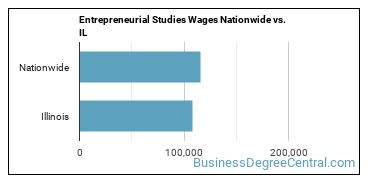 Entrepreneurial Studies Wages Nationwide vs. IL