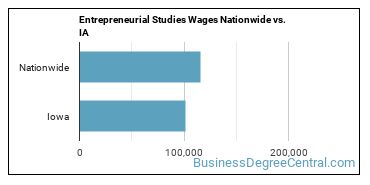 Entrepreneurial Studies Wages Nationwide vs. IA