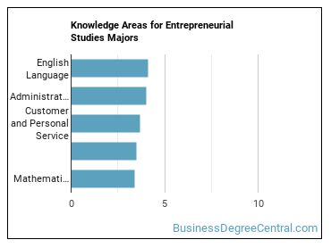 Knowledge areas for Entrepreneurial Studies majors