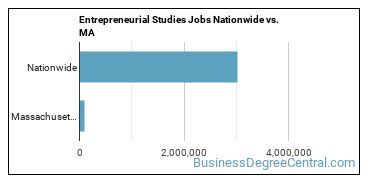 Entrepreneurial Studies Jobs Nationwide vs. MA