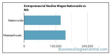 Entrepreneurial Studies Wages Nationwide vs. MA