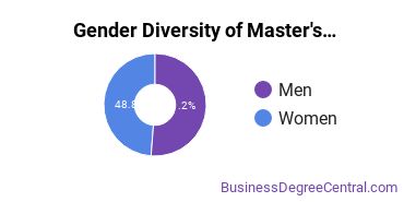 Gender Diversity of Master's Degrees in Entrepreneurship