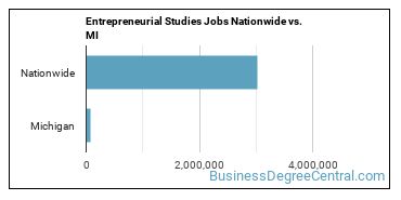 Entrepreneurial Studies Jobs Nationwide vs. MI