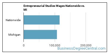 Entrepreneurial Studies Wages Nationwide vs. MI