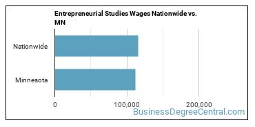 Entrepreneurial Studies Wages Nationwide vs. MN