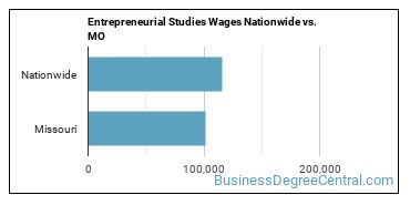 Entrepreneurial Studies Wages Nationwide vs. MO