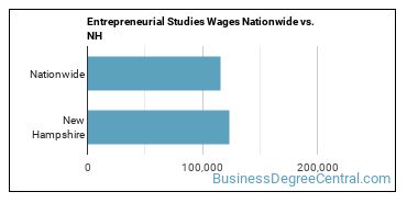 Entrepreneurial Studies Wages Nationwide vs. NH