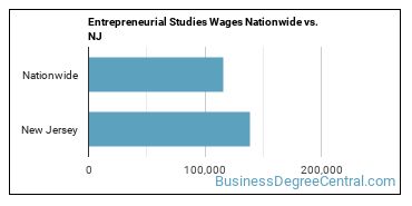 Entrepreneurial Studies Wages Nationwide vs. NJ