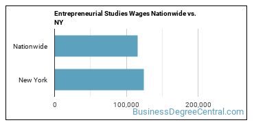 Entrepreneurial Studies Wages Nationwide vs. NY