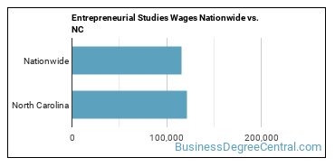 Entrepreneurial Studies Wages Nationwide vs. NC