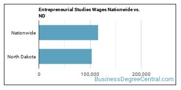Entrepreneurial Studies Wages Nationwide vs. ND