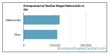 Entrepreneurial Studies Wages Nationwide vs. OH
