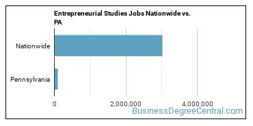 Entrepreneurial Studies Jobs Nationwide vs. PA