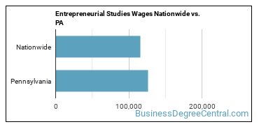 Entrepreneurial Studies Wages Nationwide vs. PA