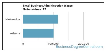 Small Business Administration Wages Nationwide vs. AZ