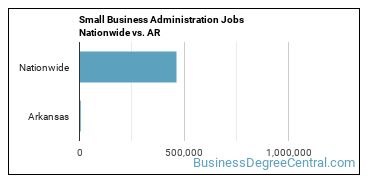 Small Business Administration Jobs Nationwide vs. AR