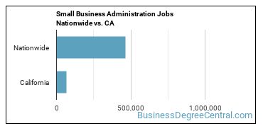 Small Business Administration Jobs Nationwide vs. CA