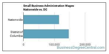 Small Business Administration Wages Nationwide vs. DC