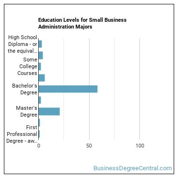 Education levels for Small Business Administration majors