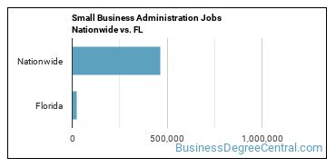 Small Business Administration Jobs Nationwide vs. FL