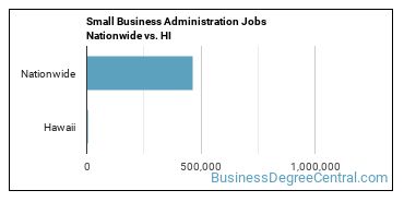 Small Business Administration Jobs Nationwide vs. HI