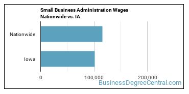 Small Business Administration Wages Nationwide vs. IA