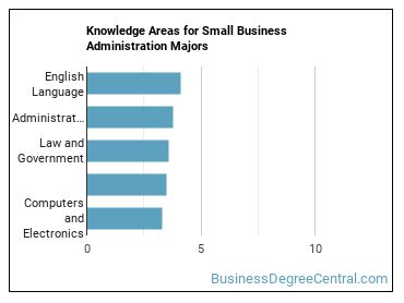 Knowledge areas for Small Business Administration majors