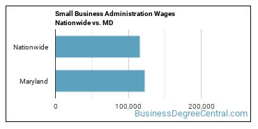 Small Business Administration Wages Nationwide vs. MD