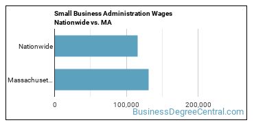 Small Business Administration Wages Nationwide vs. MA
