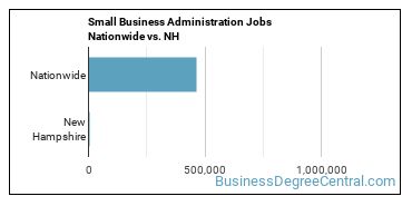 Small Business Administration Jobs Nationwide vs. NH