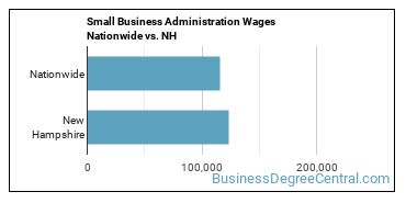 Small Business Administration Wages Nationwide vs. NH