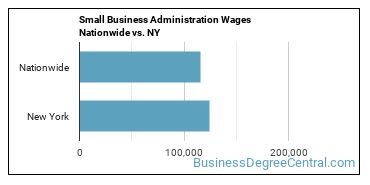 Small Business Administration Wages Nationwide vs. NY
