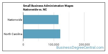 Small Business Administration Wages Nationwide vs. NC