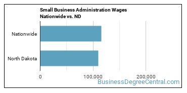 Small Business Administration Wages Nationwide vs. ND