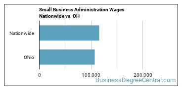 Small Business Administration Wages Nationwide vs. OH