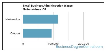 Small Business Administration Wages Nationwide vs. OR