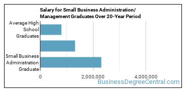 4-year median earnings vs national baseline for Small Business Administration