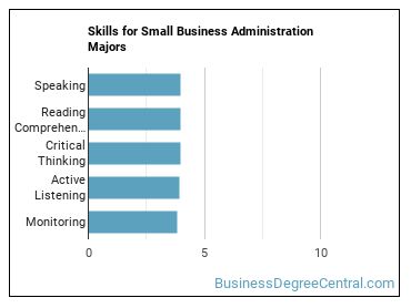 Skills for Small Business Administration majors