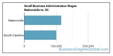 Small Business Administration Wages Nationwide vs. SC