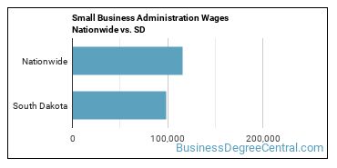 Small Business Administration Wages Nationwide vs. SD