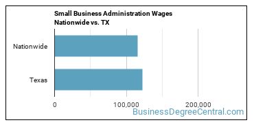 Small Business Administration Wages Nationwide vs. TX