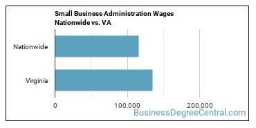 Small Business Administration Wages Nationwide vs. VA